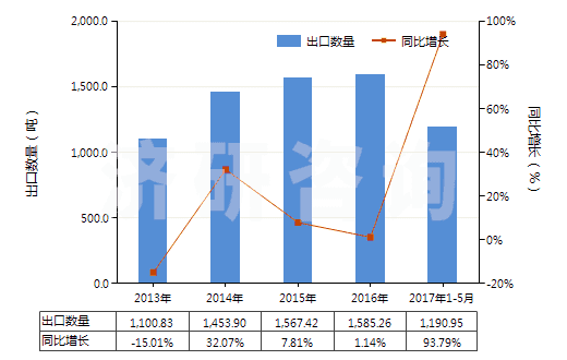 2013-2017年5月中國非零售純合纖短纖多股紗線(包括纜線,純指按重量計含其他合成纖維85%及以上)(HS55094200)出口量及增速統計